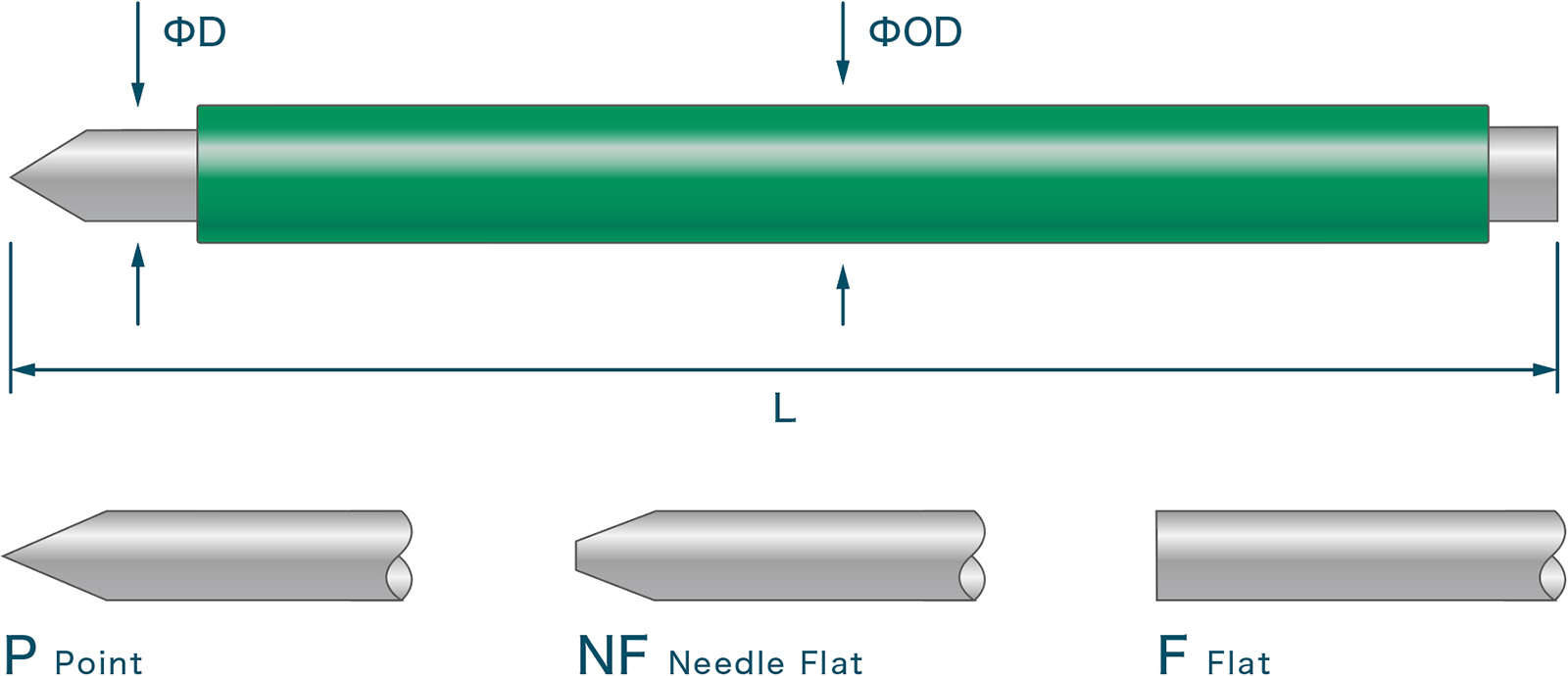 P Point　NF Needle Flat　F Flat